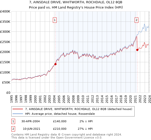 7, AINSDALE DRIVE, WHITWORTH, ROCHDALE, OL12 8QB: Price paid vs HM Land Registry's House Price Index