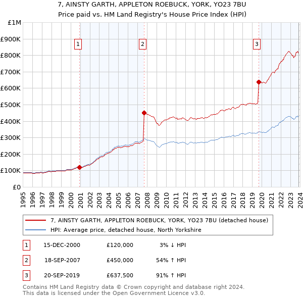 7, AINSTY GARTH, APPLETON ROEBUCK, YORK, YO23 7BU: Price paid vs HM Land Registry's House Price Index