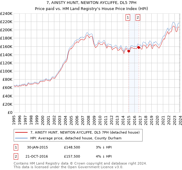7, AINSTY HUNT, NEWTON AYCLIFFE, DL5 7PH: Price paid vs HM Land Registry's House Price Index