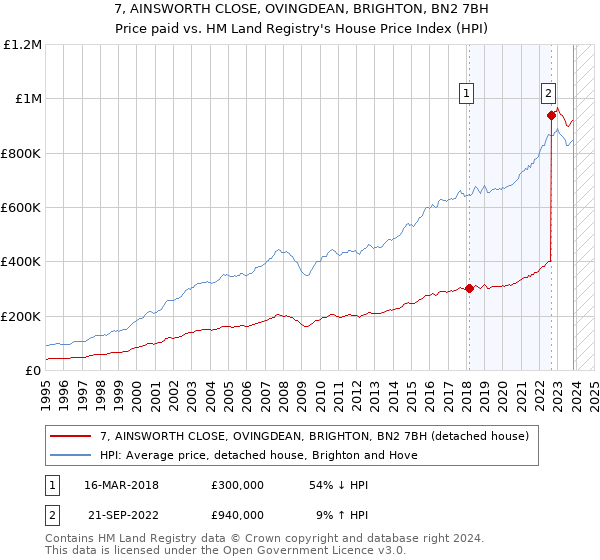 7, AINSWORTH CLOSE, OVINGDEAN, BRIGHTON, BN2 7BH: Price paid vs HM Land Registry's House Price Index