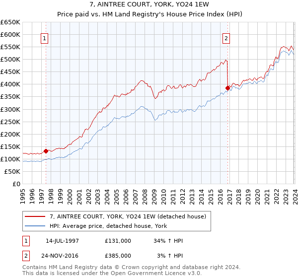 7, AINTREE COURT, YORK, YO24 1EW: Price paid vs HM Land Registry's House Price Index