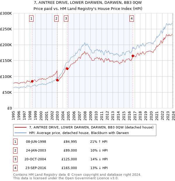 7, AINTREE DRIVE, LOWER DARWEN, DARWEN, BB3 0QW: Price paid vs HM Land Registry's House Price Index