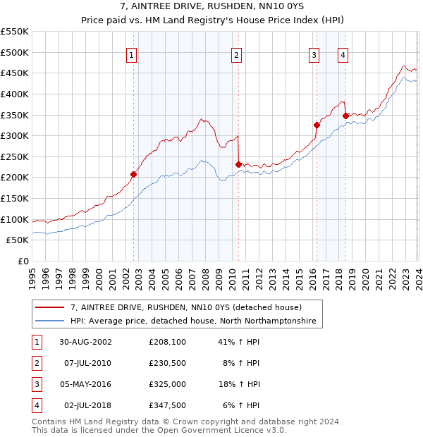 7, AINTREE DRIVE, RUSHDEN, NN10 0YS: Price paid vs HM Land Registry's House Price Index