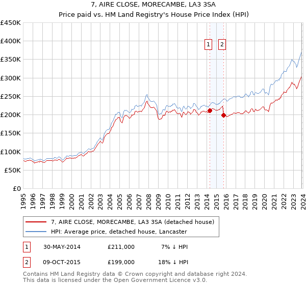 7, AIRE CLOSE, MORECAMBE, LA3 3SA: Price paid vs HM Land Registry's House Price Index