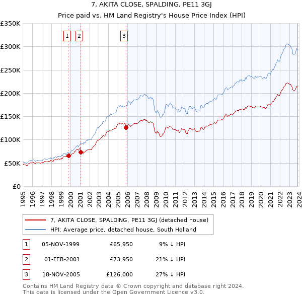 7, AKITA CLOSE, SPALDING, PE11 3GJ: Price paid vs HM Land Registry's House Price Index