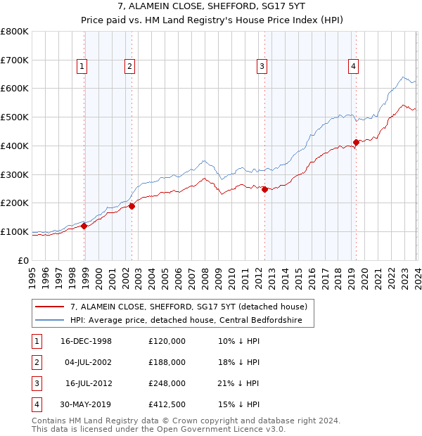 7, ALAMEIN CLOSE, SHEFFORD, SG17 5YT: Price paid vs HM Land Registry's House Price Index