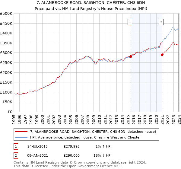 7, ALANBROOKE ROAD, SAIGHTON, CHESTER, CH3 6DN: Price paid vs HM Land Registry's House Price Index