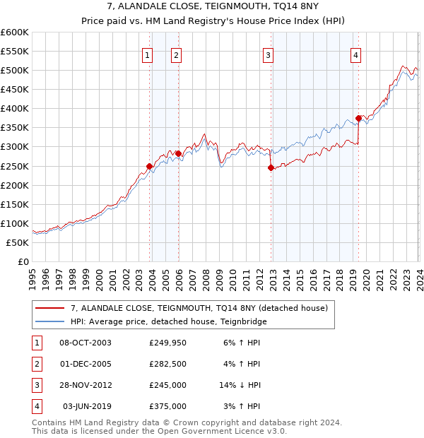 7, ALANDALE CLOSE, TEIGNMOUTH, TQ14 8NY: Price paid vs HM Land Registry's House Price Index