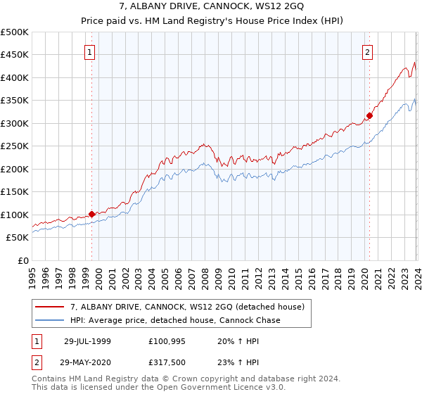 7, ALBANY DRIVE, CANNOCK, WS12 2GQ: Price paid vs HM Land Registry's House Price Index