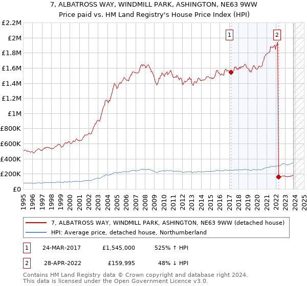 7, ALBATROSS WAY, WINDMILL PARK, ASHINGTON, NE63 9WW: Price paid vs HM Land Registry's House Price Index