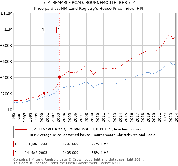7, ALBEMARLE ROAD, BOURNEMOUTH, BH3 7LZ: Price paid vs HM Land Registry's House Price Index
