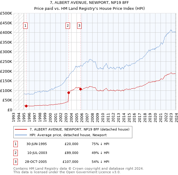 7, ALBERT AVENUE, NEWPORT, NP19 8FF: Price paid vs HM Land Registry's House Price Index