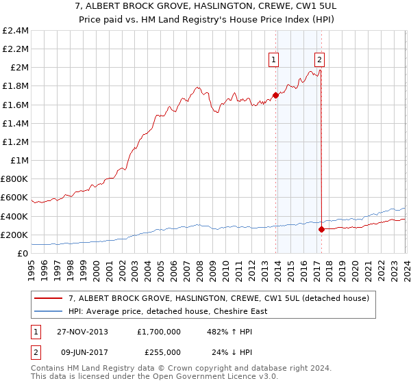 7, ALBERT BROCK GROVE, HASLINGTON, CREWE, CW1 5UL: Price paid vs HM Land Registry's House Price Index