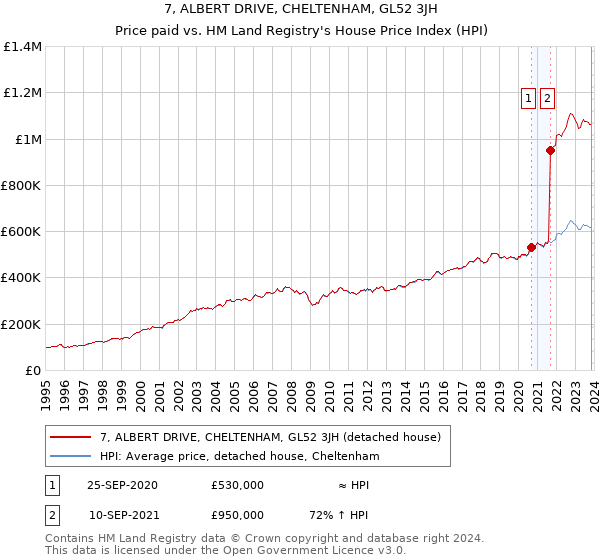 7, ALBERT DRIVE, CHELTENHAM, GL52 3JH: Price paid vs HM Land Registry's House Price Index