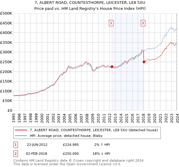 7, ALBERT ROAD, COUNTESTHORPE, LEICESTER, LE8 5XU: Price paid vs HM Land Registry's House Price Index
