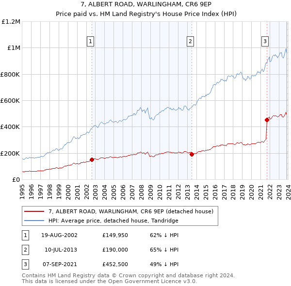 7, ALBERT ROAD, WARLINGHAM, CR6 9EP: Price paid vs HM Land Registry's House Price Index