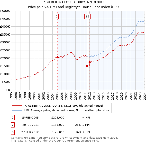 7, ALBERTA CLOSE, CORBY, NN18 9HU: Price paid vs HM Land Registry's House Price Index