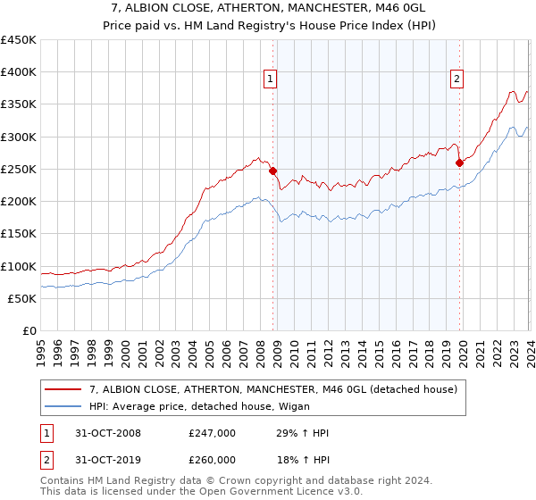 7, ALBION CLOSE, ATHERTON, MANCHESTER, M46 0GL: Price paid vs HM Land Registry's House Price Index