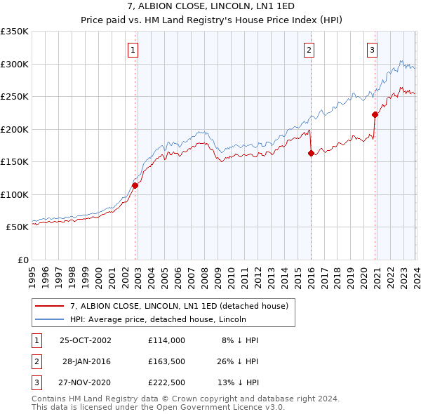 7, ALBION CLOSE, LINCOLN, LN1 1ED: Price paid vs HM Land Registry's House Price Index