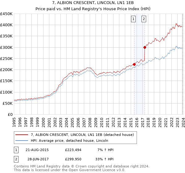 7, ALBION CRESCENT, LINCOLN, LN1 1EB: Price paid vs HM Land Registry's House Price Index