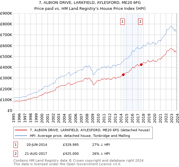 7, ALBION DRIVE, LARKFIELD, AYLESFORD, ME20 6FG: Price paid vs HM Land Registry's House Price Index