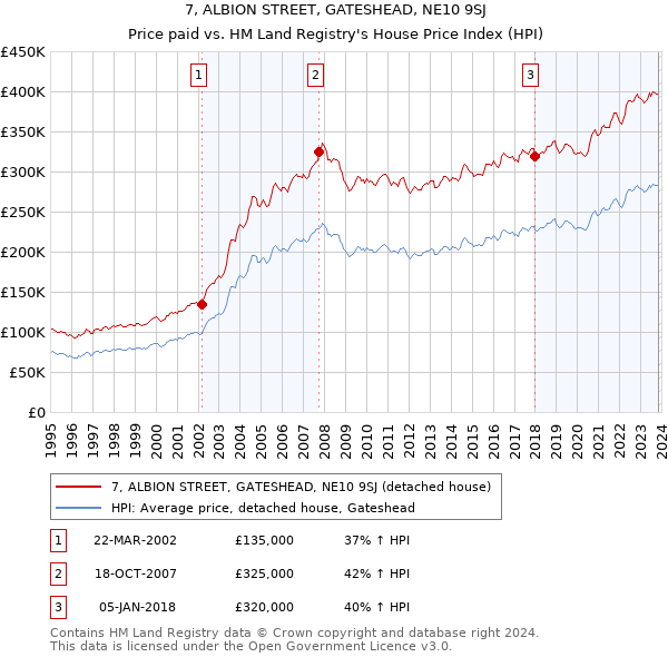 7, ALBION STREET, GATESHEAD, NE10 9SJ: Price paid vs HM Land Registry's House Price Index