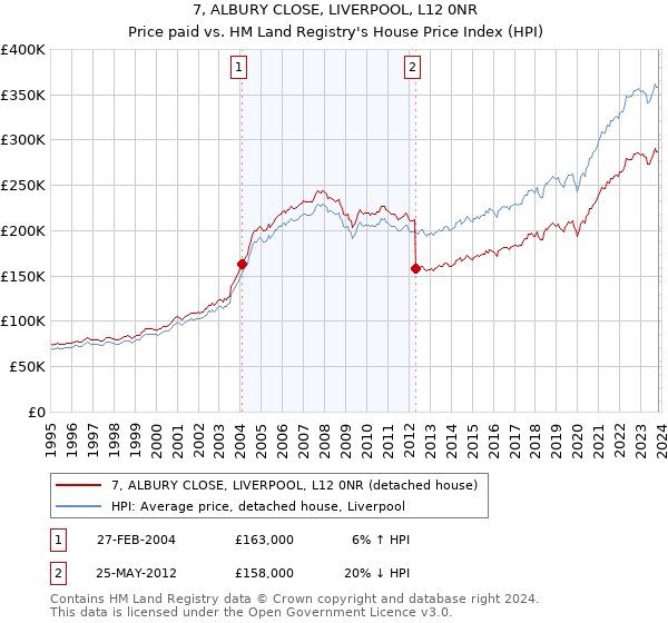7, ALBURY CLOSE, LIVERPOOL, L12 0NR: Price paid vs HM Land Registry's House Price Index