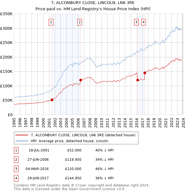7, ALCONBURY CLOSE, LINCOLN, LN6 3RE: Price paid vs HM Land Registry's House Price Index