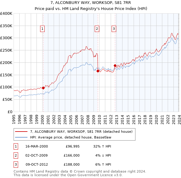 7, ALCONBURY WAY, WORKSOP, S81 7RR: Price paid vs HM Land Registry's House Price Index