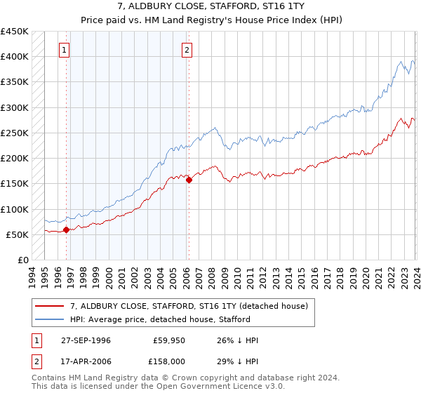 7, ALDBURY CLOSE, STAFFORD, ST16 1TY: Price paid vs HM Land Registry's House Price Index