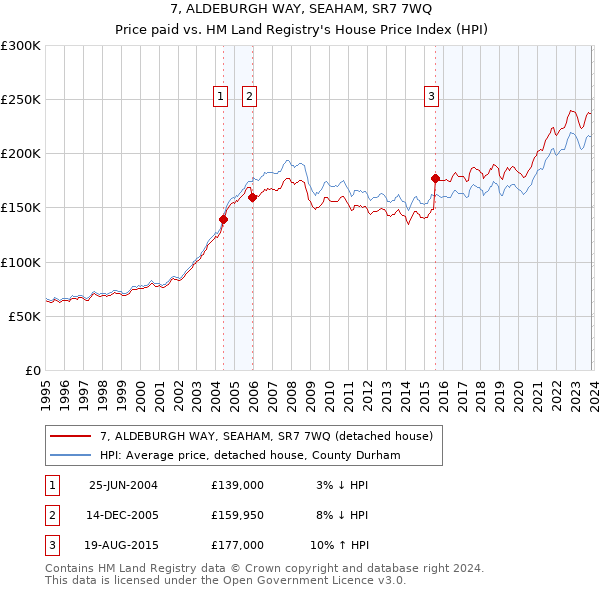 7, ALDEBURGH WAY, SEAHAM, SR7 7WQ: Price paid vs HM Land Registry's House Price Index