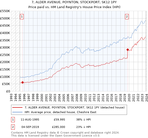 7, ALDER AVENUE, POYNTON, STOCKPORT, SK12 1PY: Price paid vs HM Land Registry's House Price Index