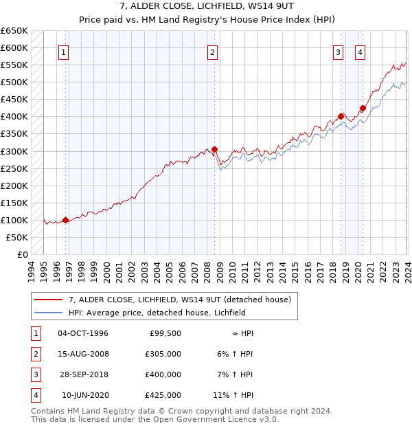 7, ALDER CLOSE, LICHFIELD, WS14 9UT: Price paid vs HM Land Registry's House Price Index