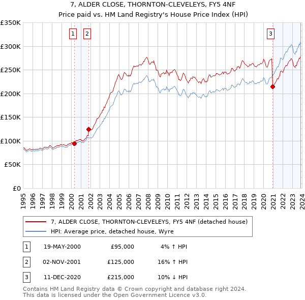7, ALDER CLOSE, THORNTON-CLEVELEYS, FY5 4NF: Price paid vs HM Land Registry's House Price Index