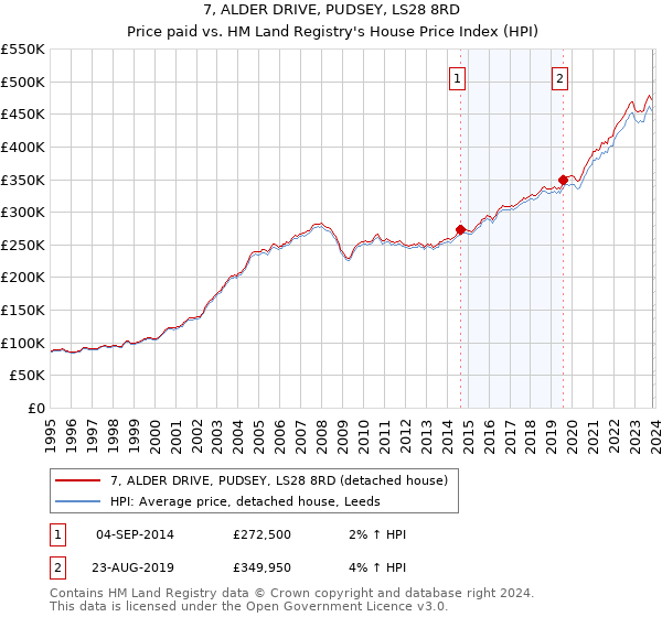 7, ALDER DRIVE, PUDSEY, LS28 8RD: Price paid vs HM Land Registry's House Price Index