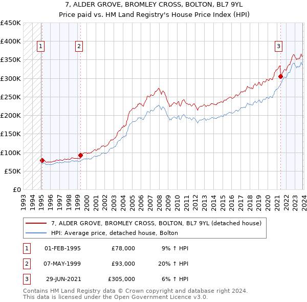 7, ALDER GROVE, BROMLEY CROSS, BOLTON, BL7 9YL: Price paid vs HM Land Registry's House Price Index