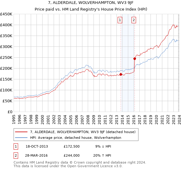7, ALDERDALE, WOLVERHAMPTON, WV3 9JF: Price paid vs HM Land Registry's House Price Index