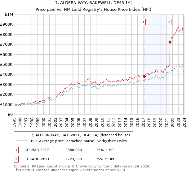 7, ALDERN WAY, BAKEWELL, DE45 1AJ: Price paid vs HM Land Registry's House Price Index