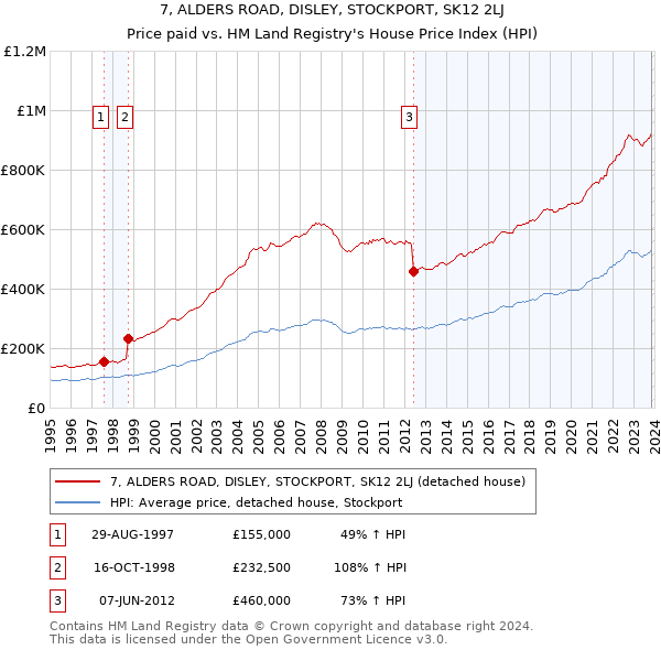 7, ALDERS ROAD, DISLEY, STOCKPORT, SK12 2LJ: Price paid vs HM Land Registry's House Price Index