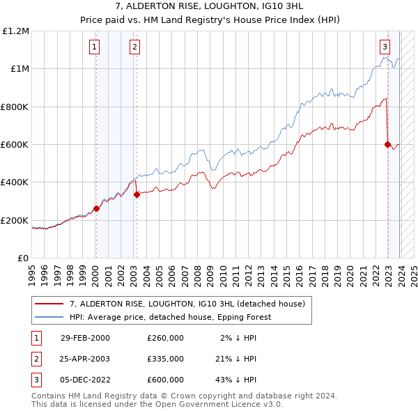 7, ALDERTON RISE, LOUGHTON, IG10 3HL: Price paid vs HM Land Registry's House Price Index