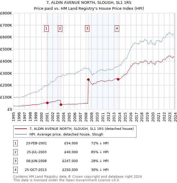 7, ALDIN AVENUE NORTH, SLOUGH, SL1 1RS: Price paid vs HM Land Registry's House Price Index