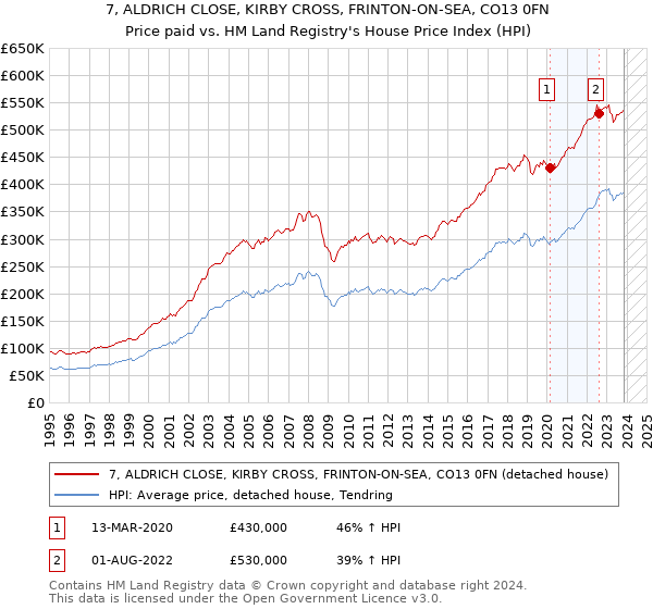 7, ALDRICH CLOSE, KIRBY CROSS, FRINTON-ON-SEA, CO13 0FN: Price paid vs HM Land Registry's House Price Index