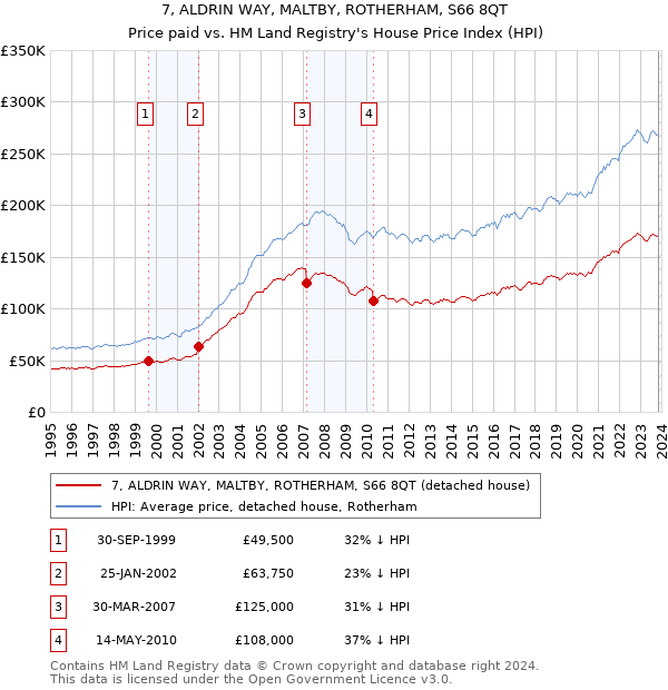 7, ALDRIN WAY, MALTBY, ROTHERHAM, S66 8QT: Price paid vs HM Land Registry's House Price Index