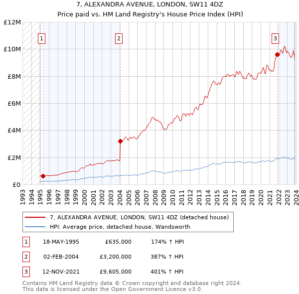 7, ALEXANDRA AVENUE, LONDON, SW11 4DZ: Price paid vs HM Land Registry's House Price Index