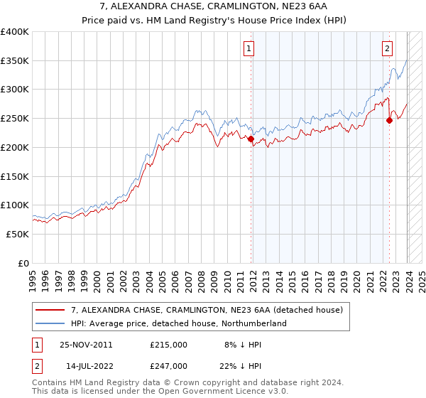 7, ALEXANDRA CHASE, CRAMLINGTON, NE23 6AA: Price paid vs HM Land Registry's House Price Index