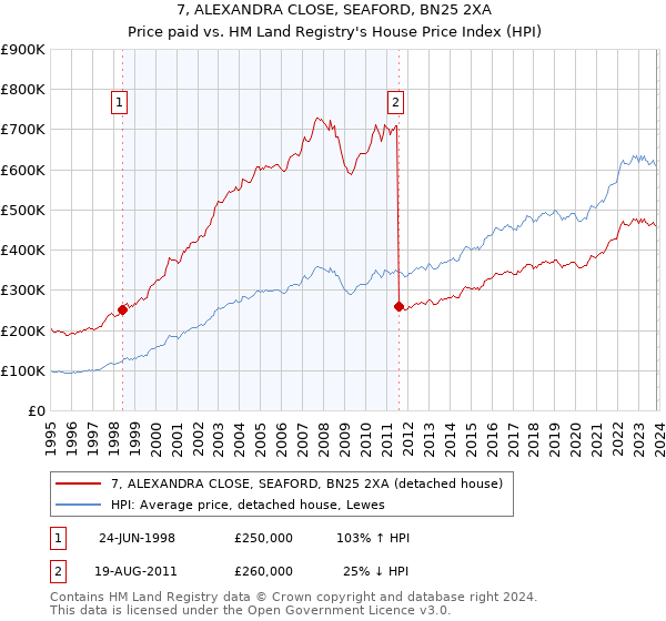 7, ALEXANDRA CLOSE, SEAFORD, BN25 2XA: Price paid vs HM Land Registry's House Price Index