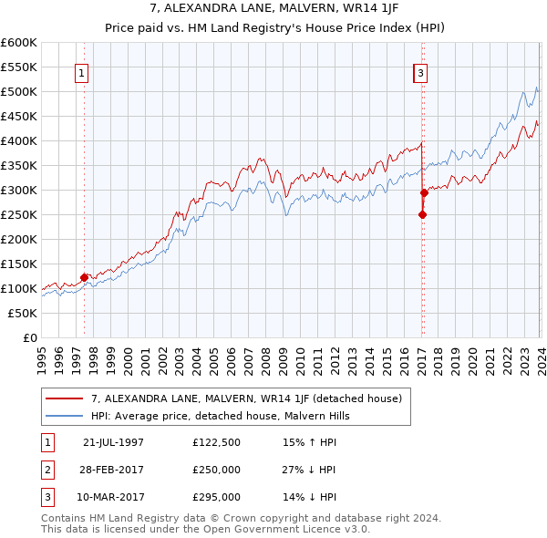 7, ALEXANDRA LANE, MALVERN, WR14 1JF: Price paid vs HM Land Registry's House Price Index