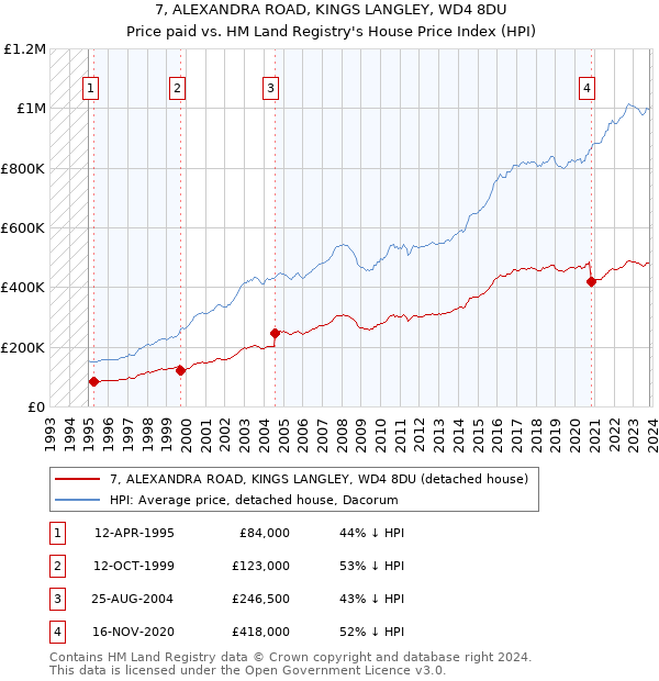 7, ALEXANDRA ROAD, KINGS LANGLEY, WD4 8DU: Price paid vs HM Land Registry's House Price Index