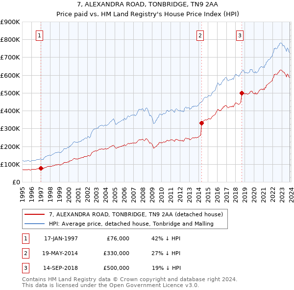 7, ALEXANDRA ROAD, TONBRIDGE, TN9 2AA: Price paid vs HM Land Registry's House Price Index