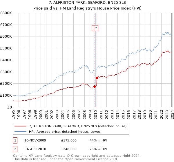 7, ALFRISTON PARK, SEAFORD, BN25 3LS: Price paid vs HM Land Registry's House Price Index